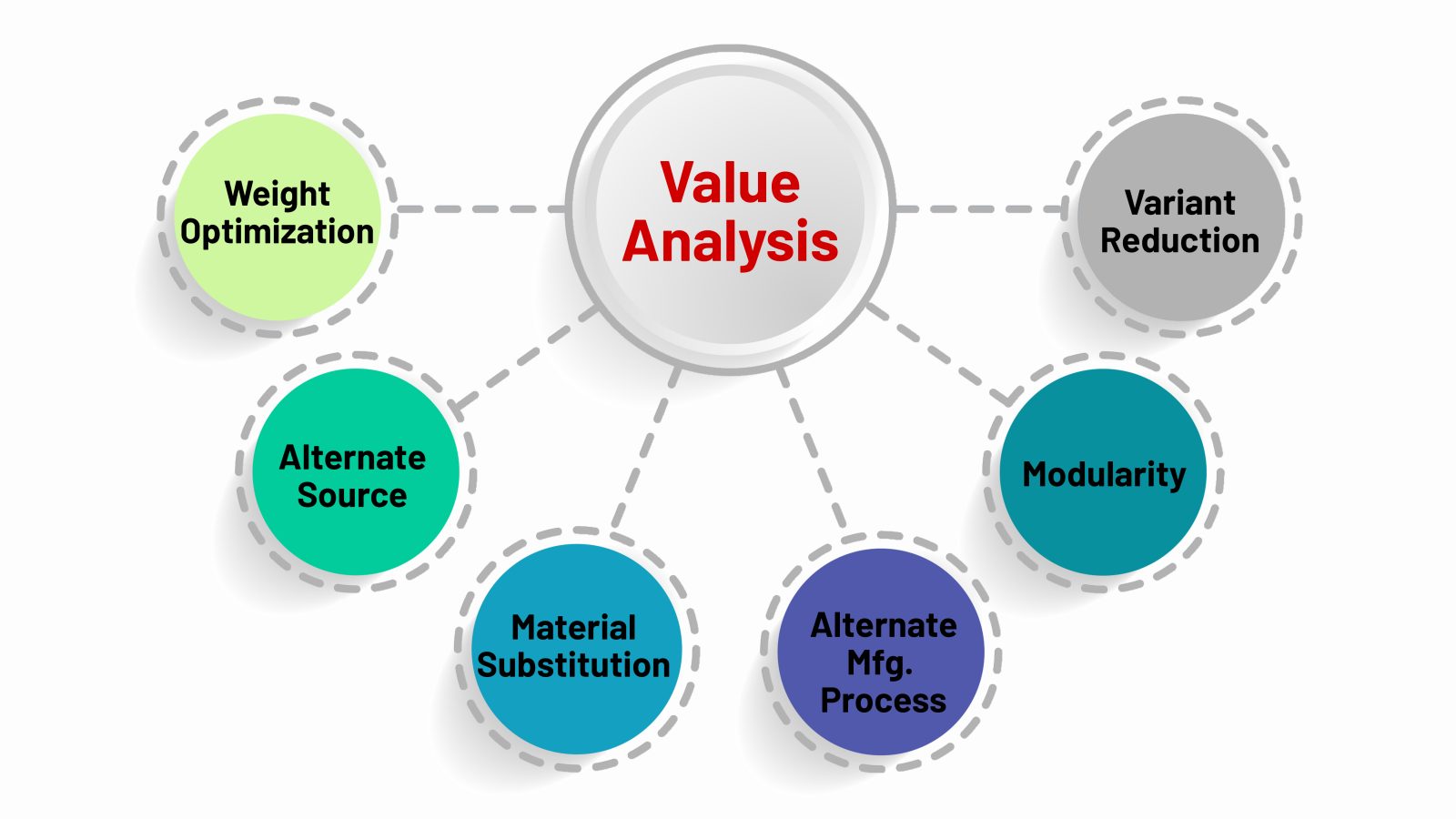 Value Analysis