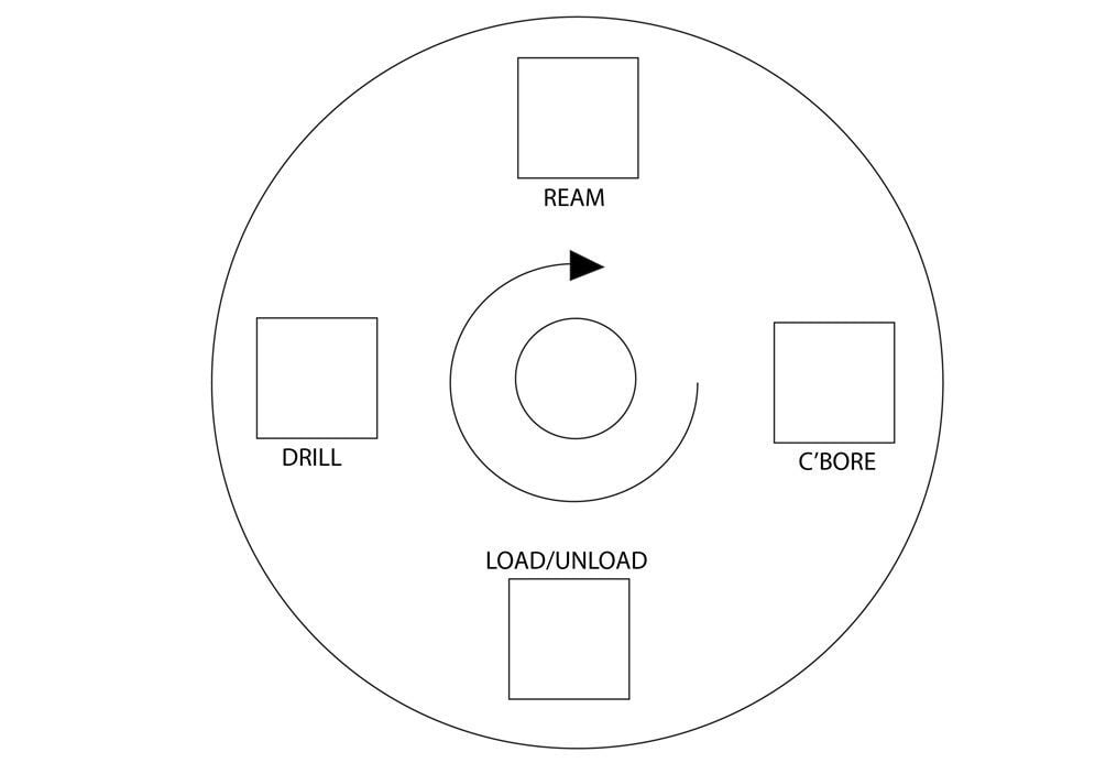 Multi-station jigs