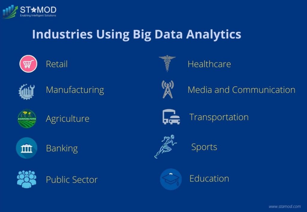 Industries using big data analytics