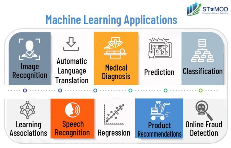 Machine Learning Applications
