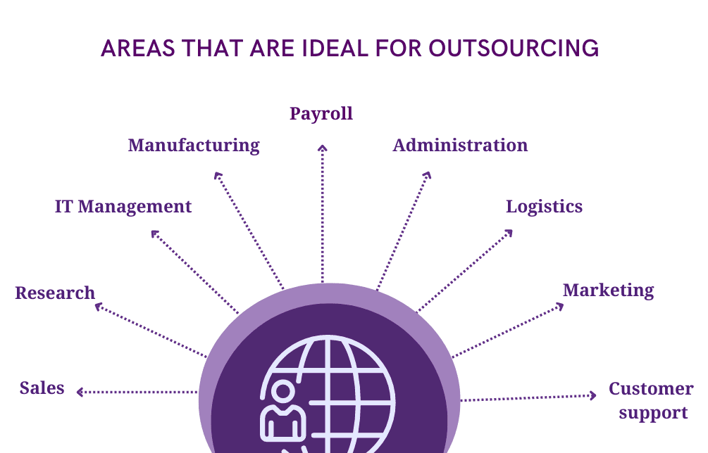 Areas for outsourcing