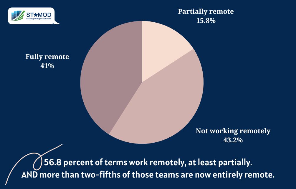partial remote work in pie chart