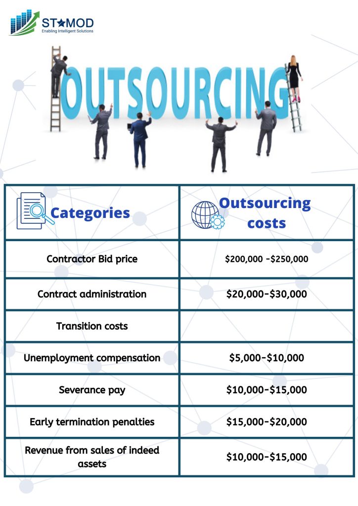 outsorcing cost